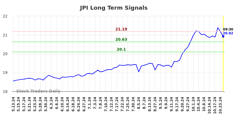 JPI Long Term Analysis for November 13 2024