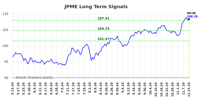 JPME Long Term Analysis for November 13 2024 JPME Long Term Analysis for November 13 2024