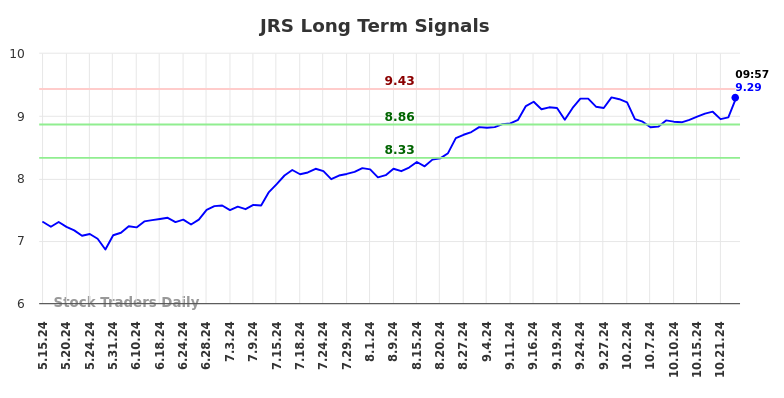 JRS Long Term Analysis for November 13 2024