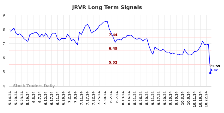 JRVR Long Term Analysis for November 13 2024