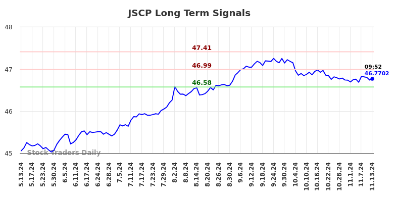 JSCP Long Term Analysis for November 13 2024