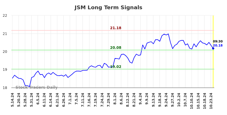 JSM Long Term Analysis for November 13 2024