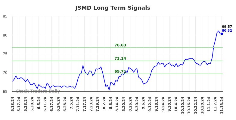 JSMD Long Term Analysis for November 13 2024