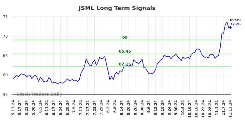 JSML Long Term Analysis for November 13 2024