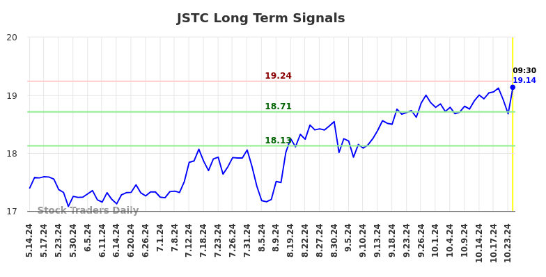 JSTC Long Term Analysis for November 13 2024