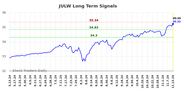 JULW Long Term Analysis for November 13 2024