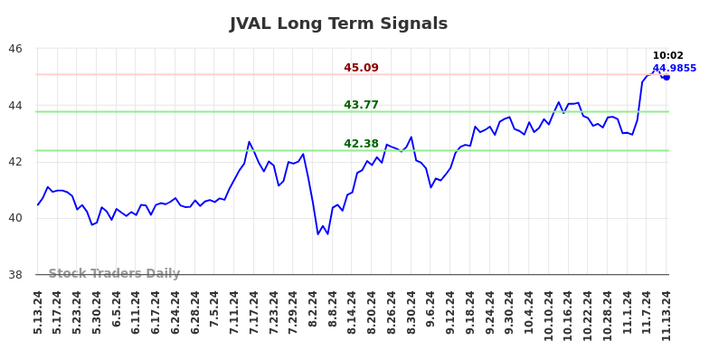 JVAL Long Term Analysis for November 13 2024