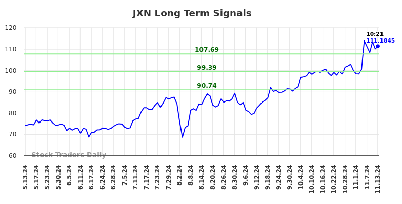 JXN Long Term Analysis for November 13 2024