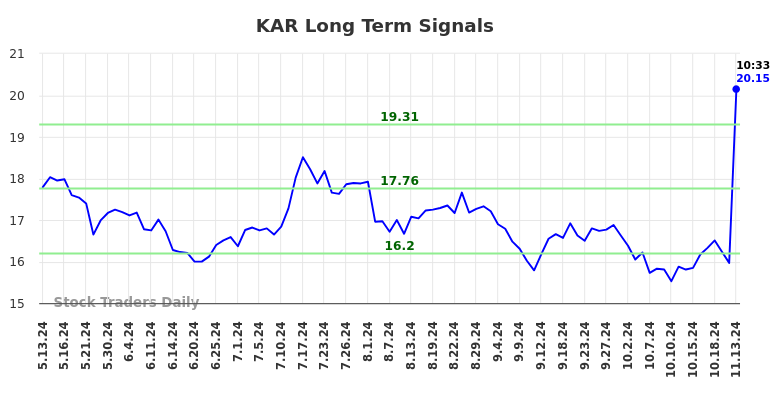 KAR Long Term Analysis for November 13 2024 KAR Long Term Analysis for November 13 2024