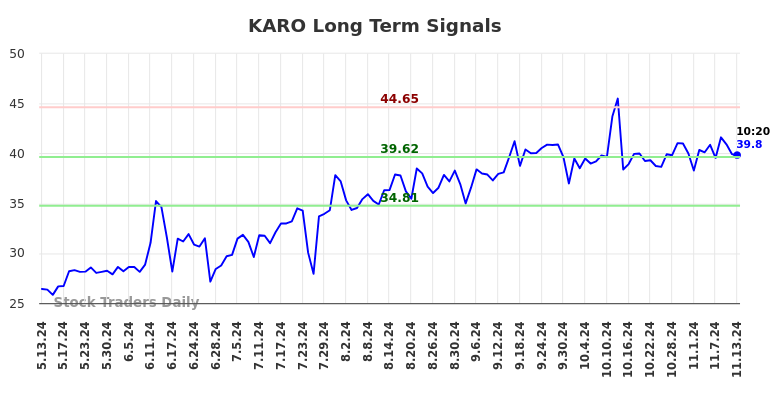 KARO Long Term Analysis for November 13 2024