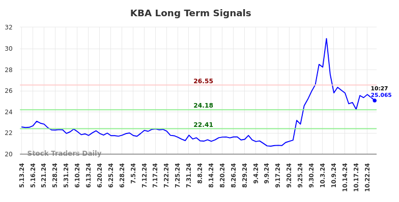 KBA Long Term Analysis for November 13 2024