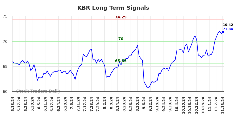 KBR Long Term Analysis for November 13 2024