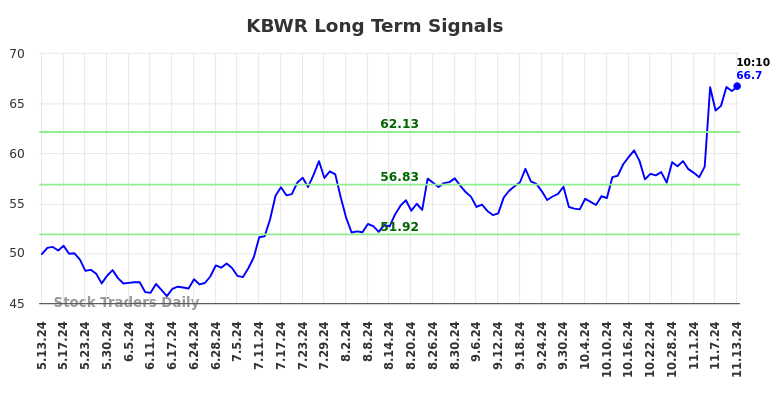 KBWR Long Term Analysis for November 13 2024