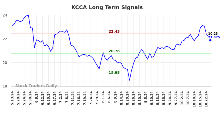 KCCA Long Term Analysis for November 13 2024