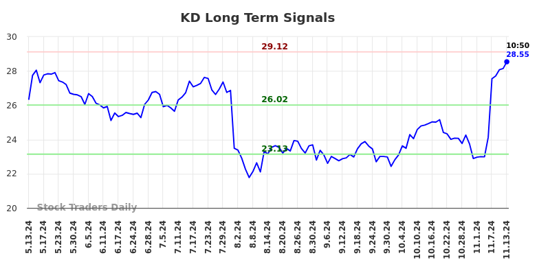 KD Long Term Analysis for November 13 2024