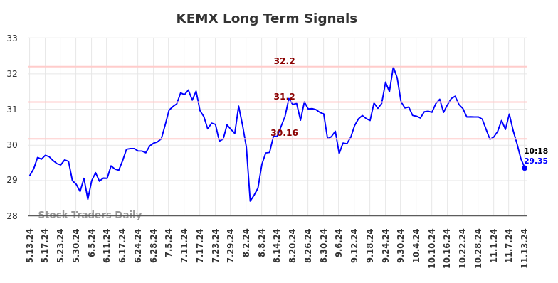 KEMX Long Term Analysis for November 13 2024