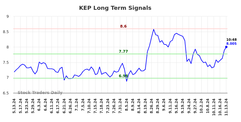 KEP Long Term Analysis for November 13 2024