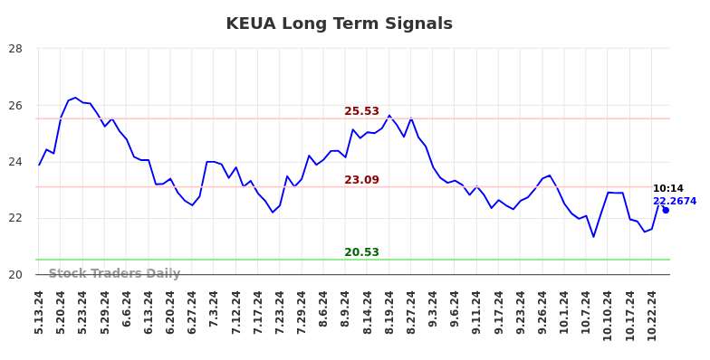 KEUA Long Term Analysis for November 13 2024