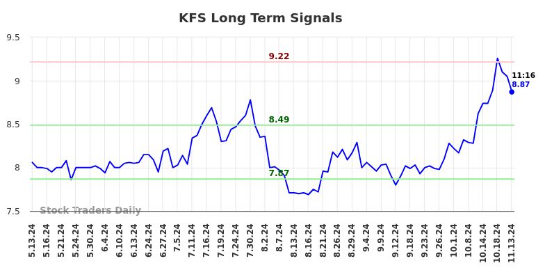 KFS Long Term Analysis for November 13 2024