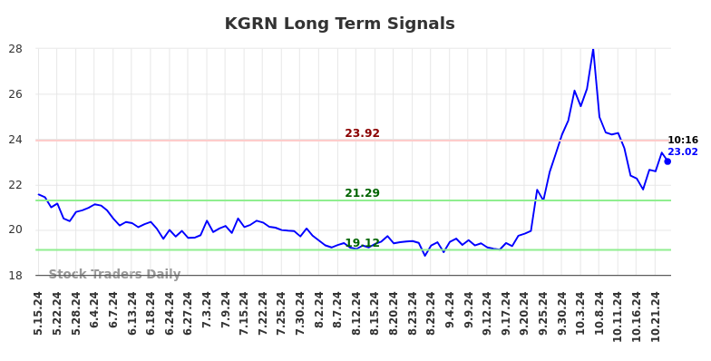 KGRN Long Term Analysis for November 13 2024