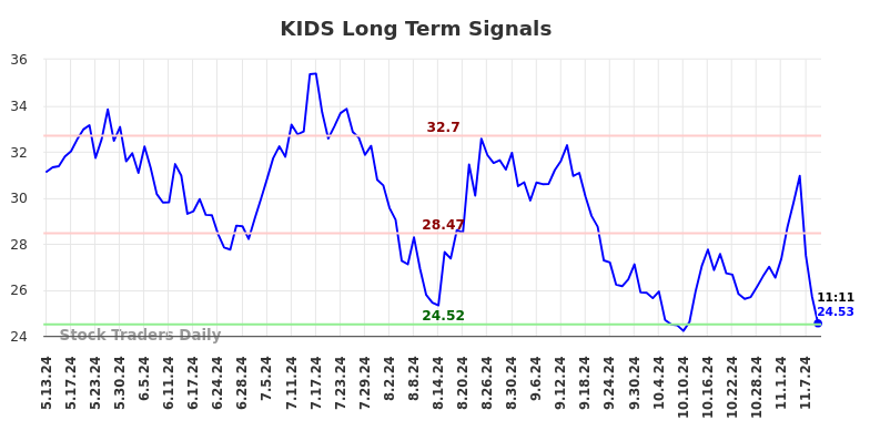 KIDS Long Term Analysis for November 13 2024