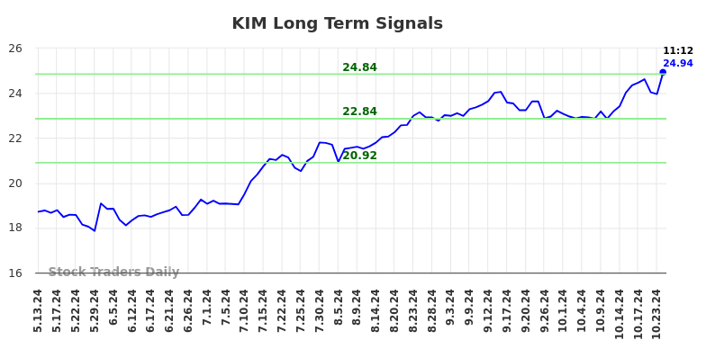 KIM Long Term Analysis for November 13 2024