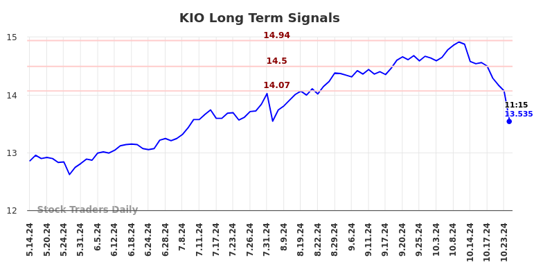 KIO Long Term Analysis for November 13 2024