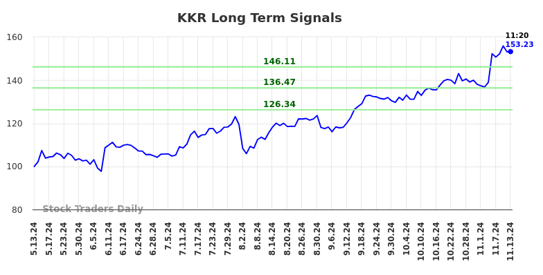 KKR Long Term Analysis for November 13 2024