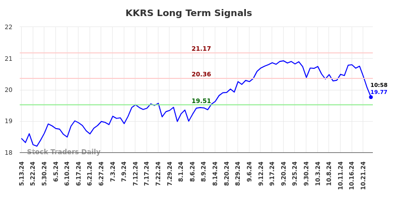 KKRS Long Term Analysis for November 13 2024