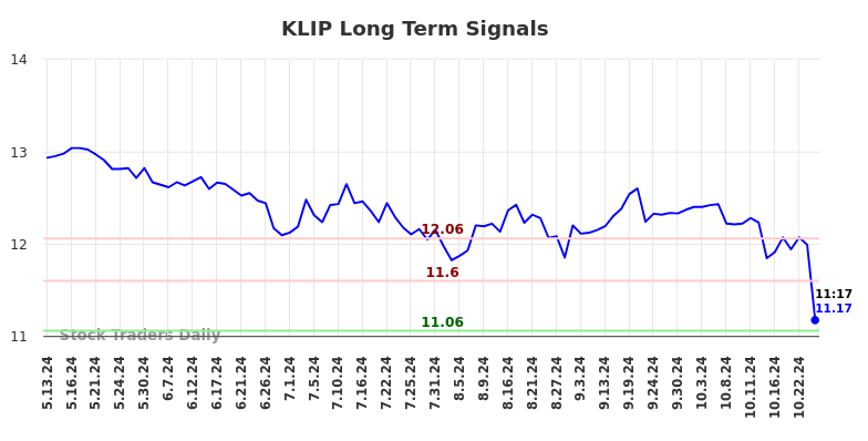 KLIP Long Term Analysis for November 13 2024