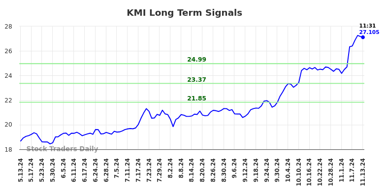 KMI Long Term Analysis for November 13 2024