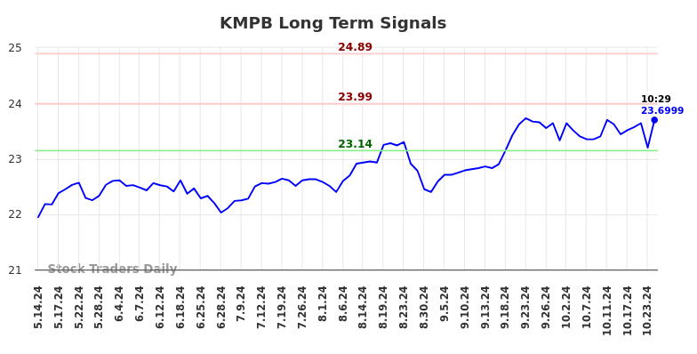 KMPB Long Term Analysis for November 13 2024