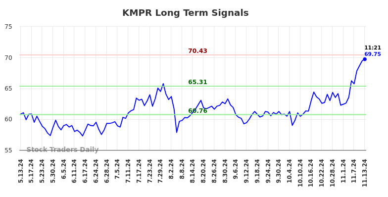 KMPR Long Term Analysis for November 13 2024 KMPR Long Term Analysis for November 13 2024