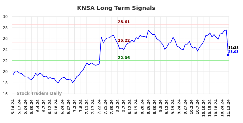 KNSA Long Term Analysis for November 13 2024