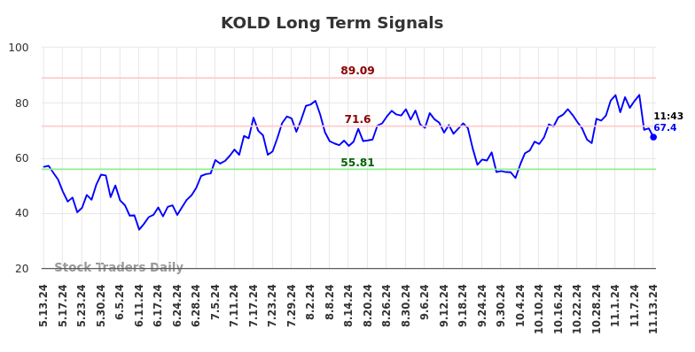 KOLD Long Term Analysis for November 13 2024