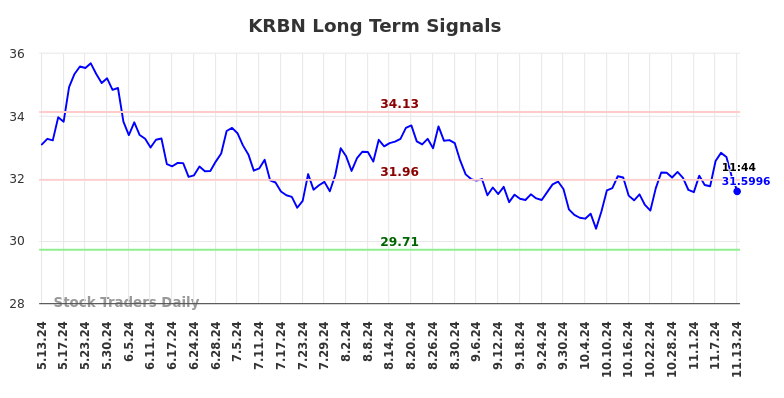 KRBN Long Term Analysis for November 13 2024