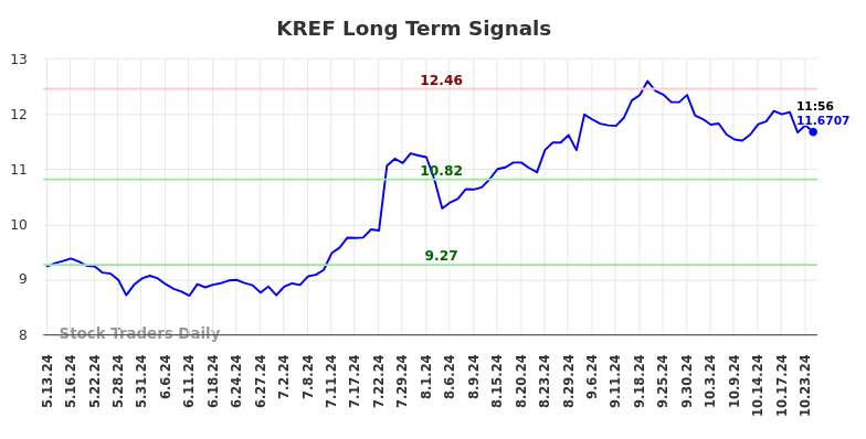 KREF Long Term Analysis for November 13 2024