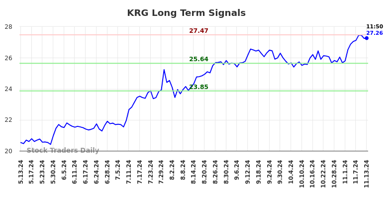KRG Long Term Analysis for November 13 2024 KRG Long Term Analysis for November 13 2024