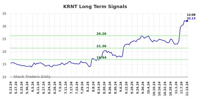 KRNT Long Term Analysis for November 13 2024