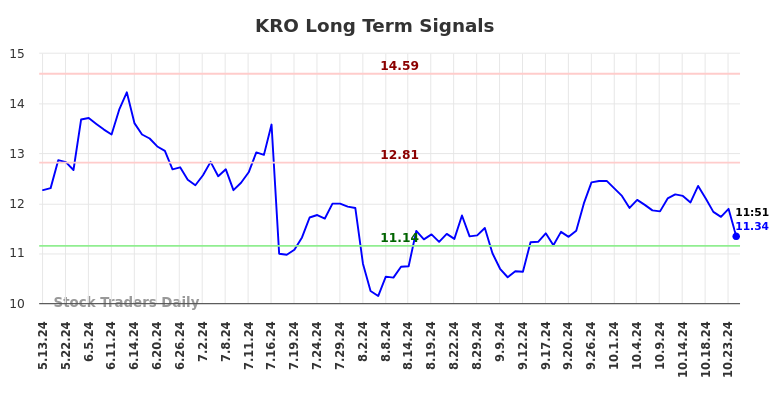 KRO Long Term Analysis for November 13 2024