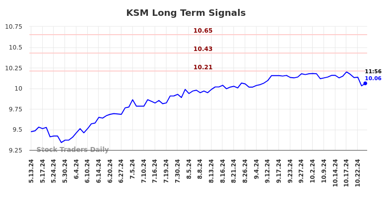 KSM Long Term Analysis for November 13 2024 KSM Long Term Analysis for November 13 2024