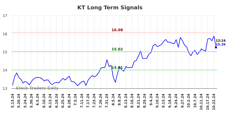 KT Long Term Analysis for November 13 2024