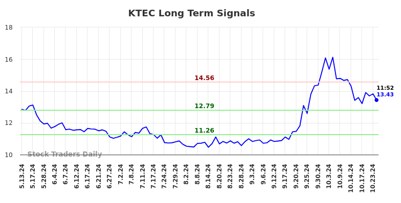 KTEC Long Term Analysis for November 13 2024