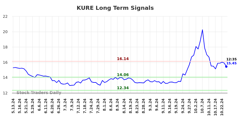 KURE Long Term Analysis for November 13 2024