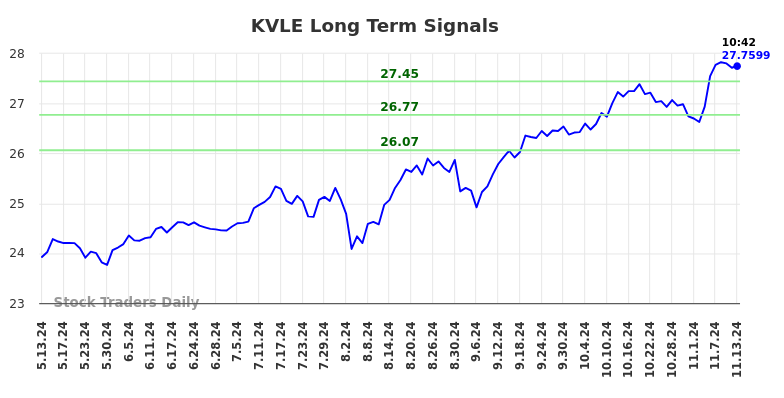 KVLE Long Term Analysis for November 13 2024