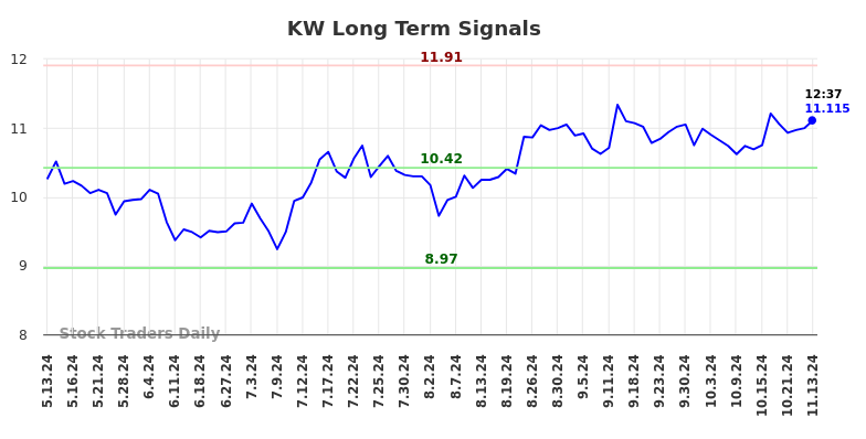 KW Long Term Analysis for November 13 2024