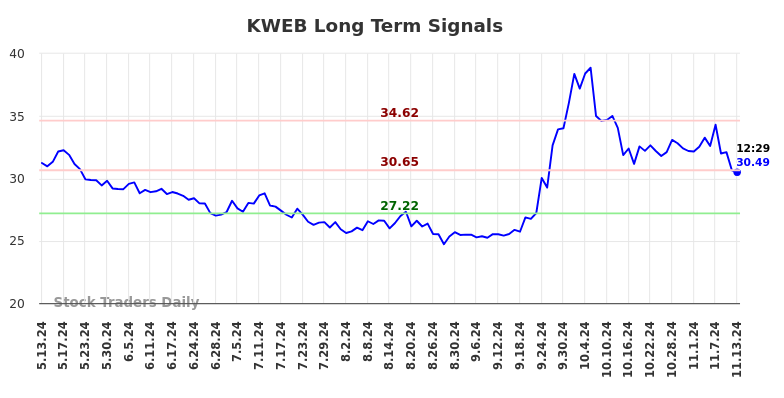 KWEB Long Term Analysis for November 13 2024