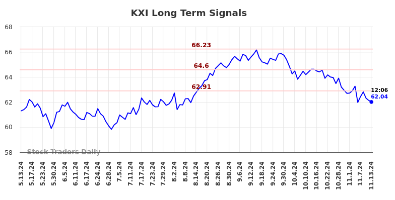 KXI Long Term Analysis for November 13 2024