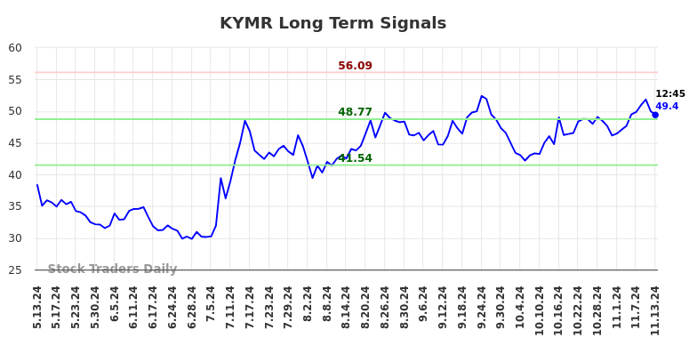 KYMR Long Term Analysis for November 13 2024