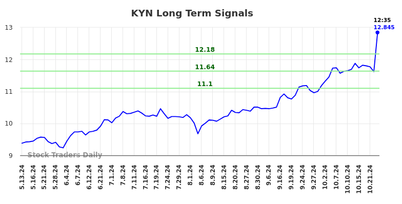 KYN Long Term Analysis for November 13 2024